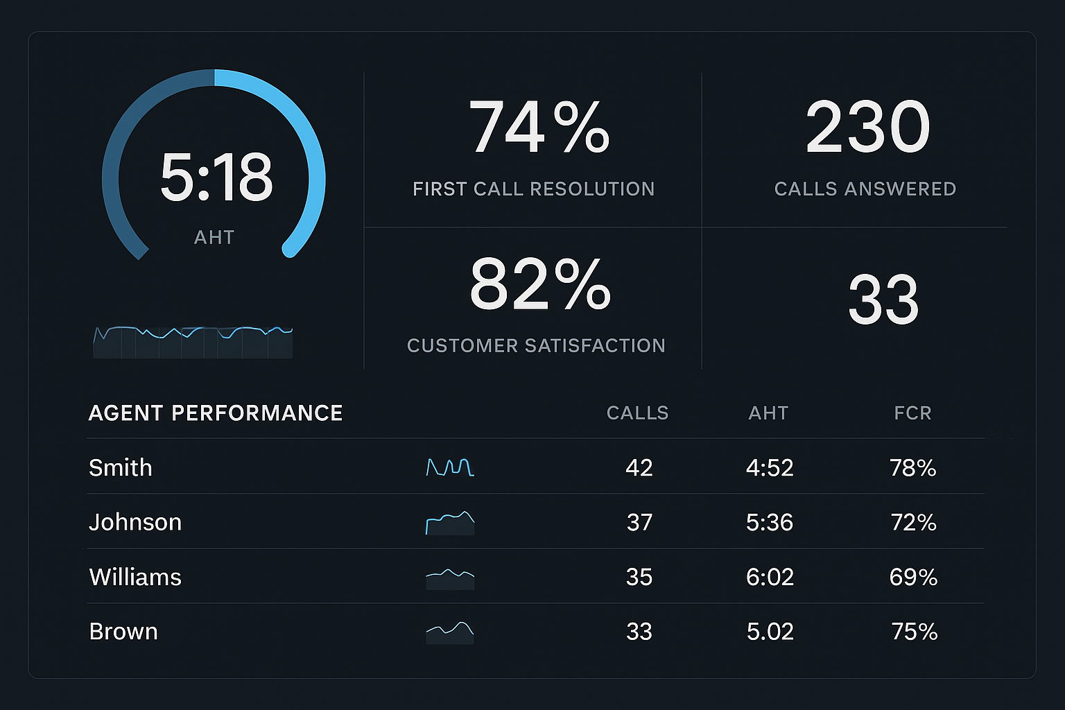 Trending Metrics in Modern Call Centers