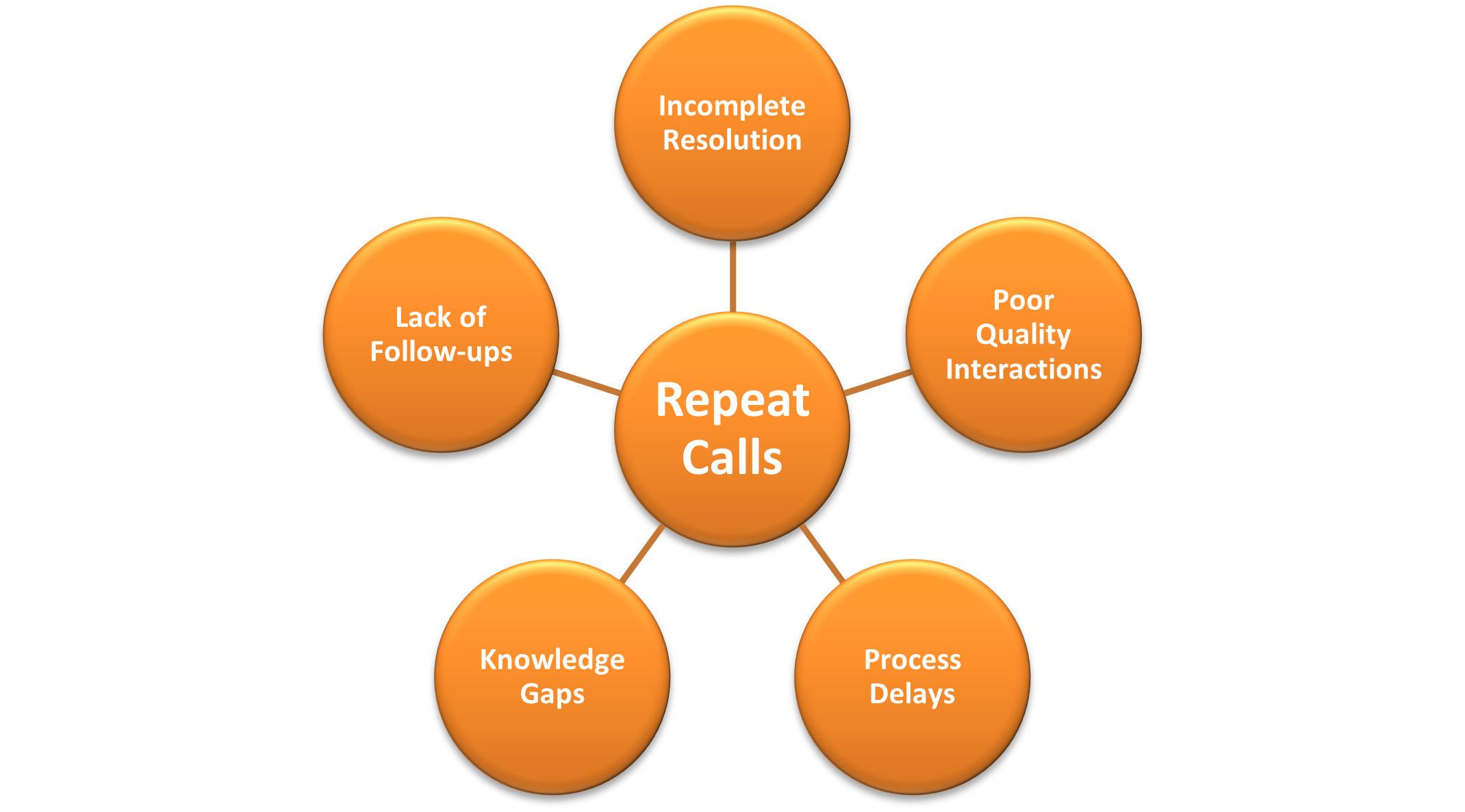 Causes of repeate Call