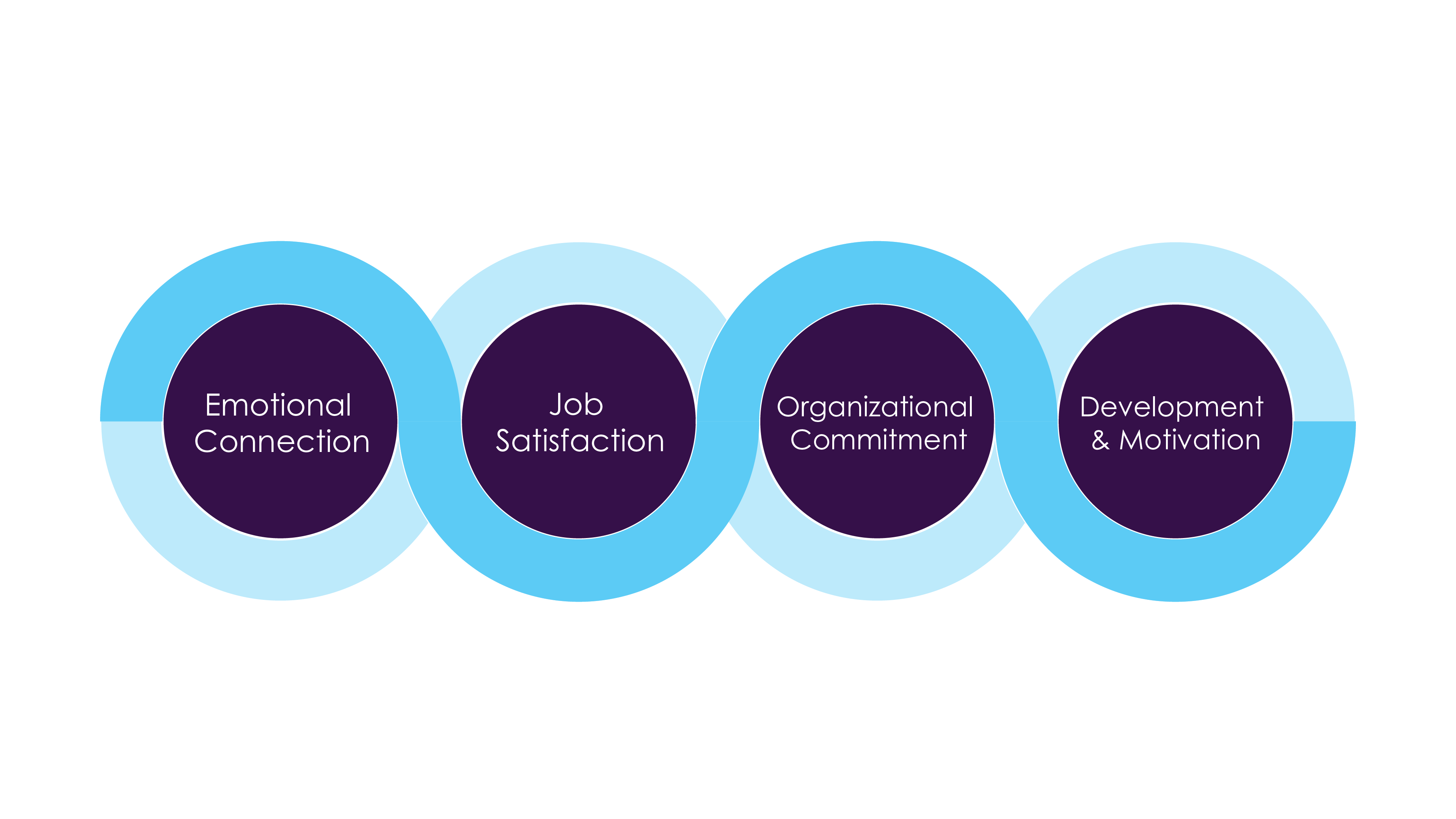 Elements of Workforce Engagement