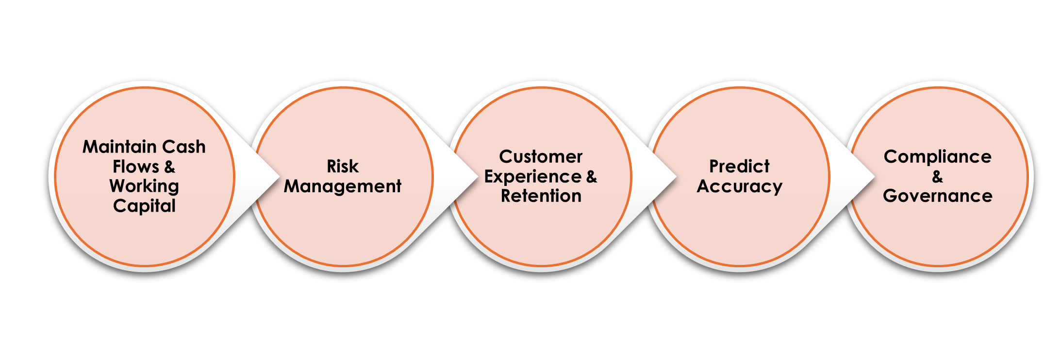 Importance of B2B Collection