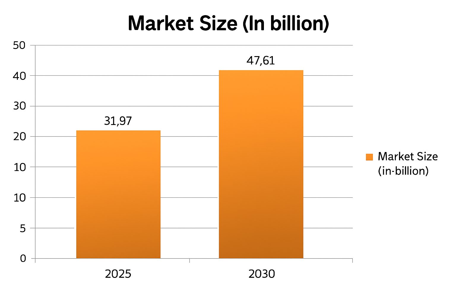 Market Size