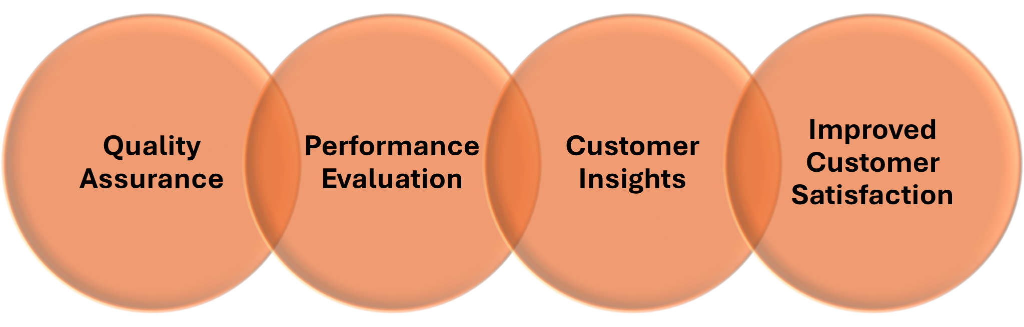 Significance of the CCMs and KPIs