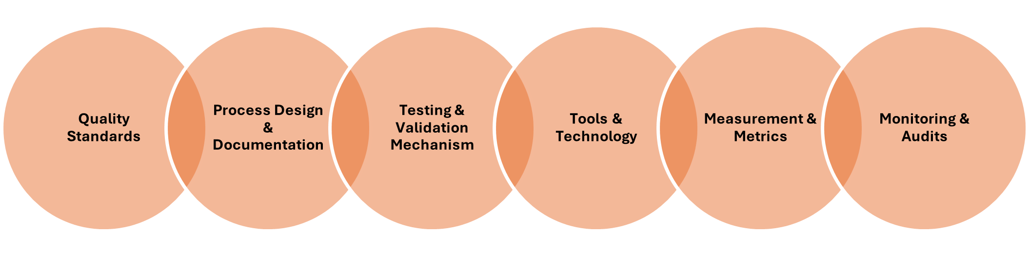 Factors Involved in QA